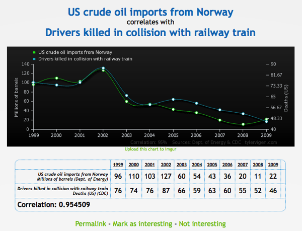 Correlation between US Crude Oil Imports from Norway and Drivers Killed in Collision with Railway Trains